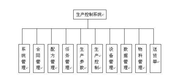 搅拌站控制系统模块图